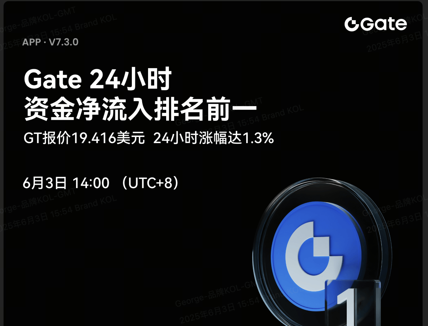 Gate上扬势惊人，一夜飙升281%，加密市场沸腾