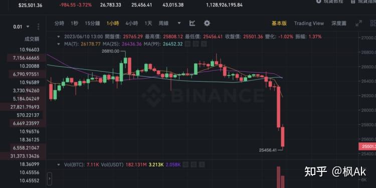 OP骗局曝光被揭穿，已有超Coinbase人被骗！，引爆行情